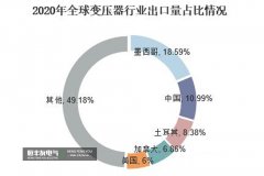 El impacto del terremoto en Turquía en las exportaciones globales de transformadores