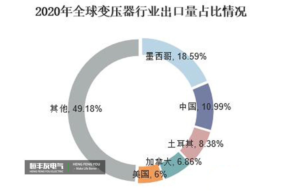 Análisis de la situación actual y las tendencias futuras de la industria de transformadores de China en 2021